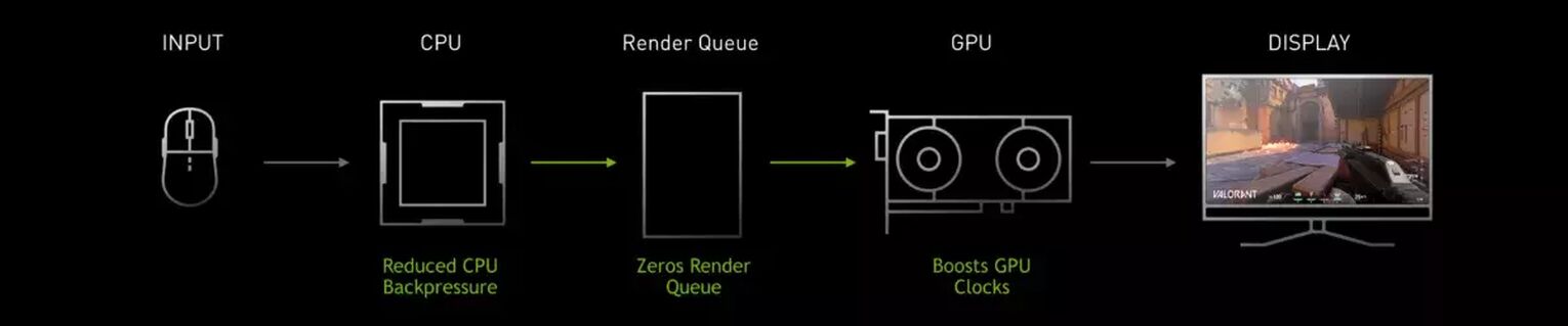 Nvidia Reflex Explained