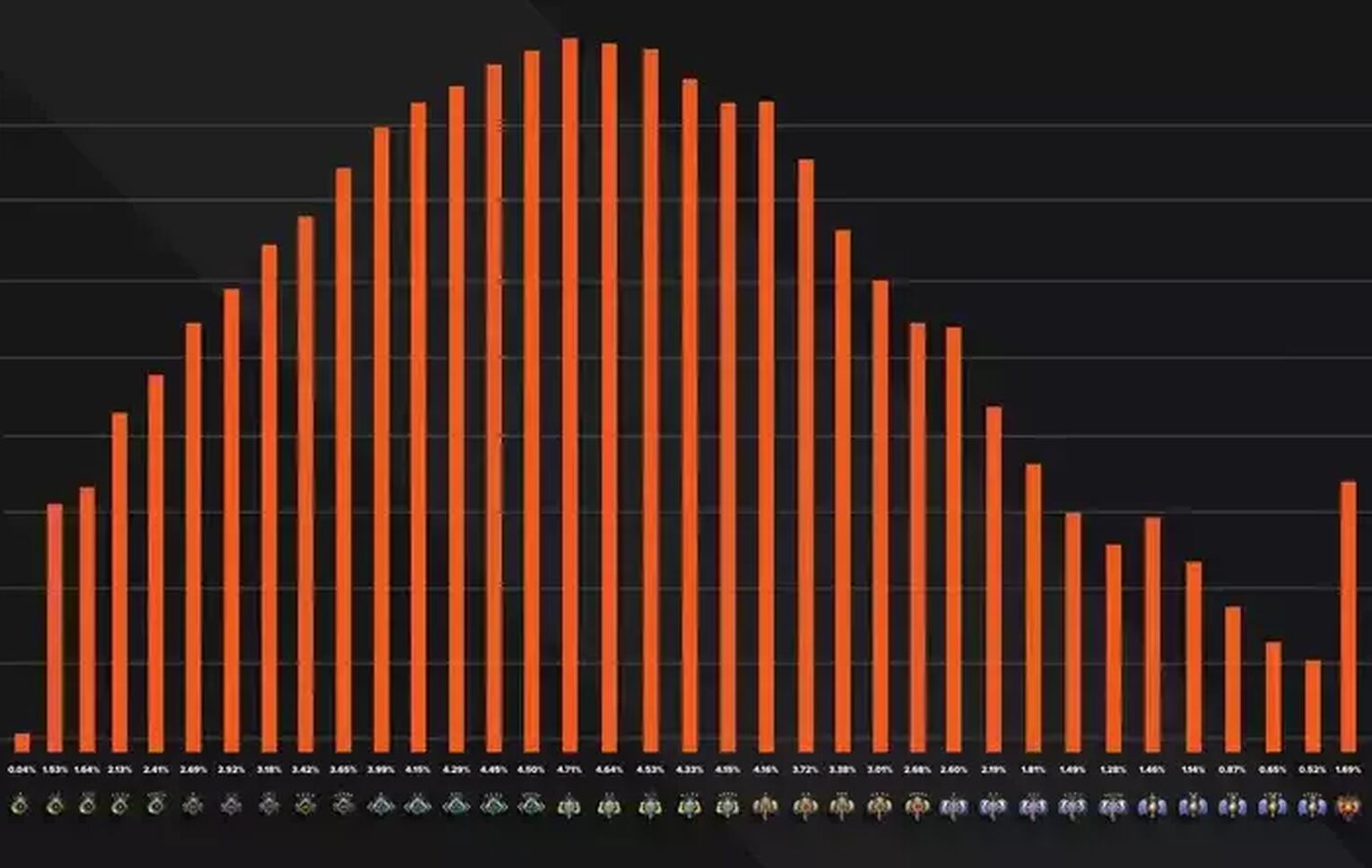 Dota 2 Legend Rank Statistics