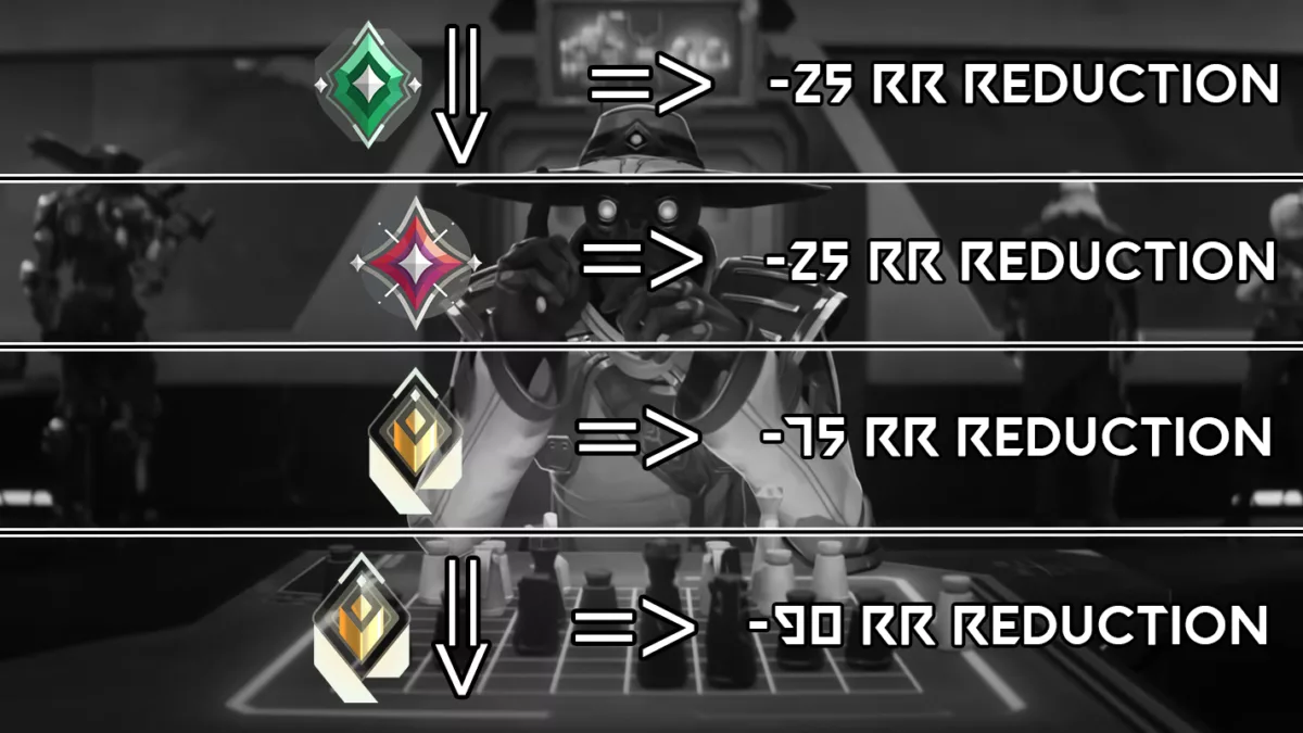 Valorant Ranks RR Reduction 5 Players Party