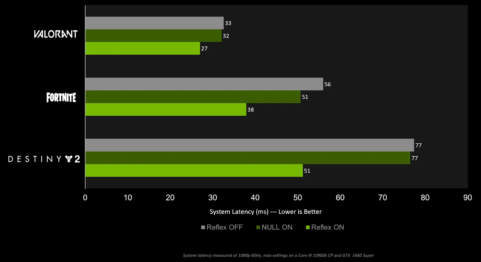 Low Latency Mode Benchmarks