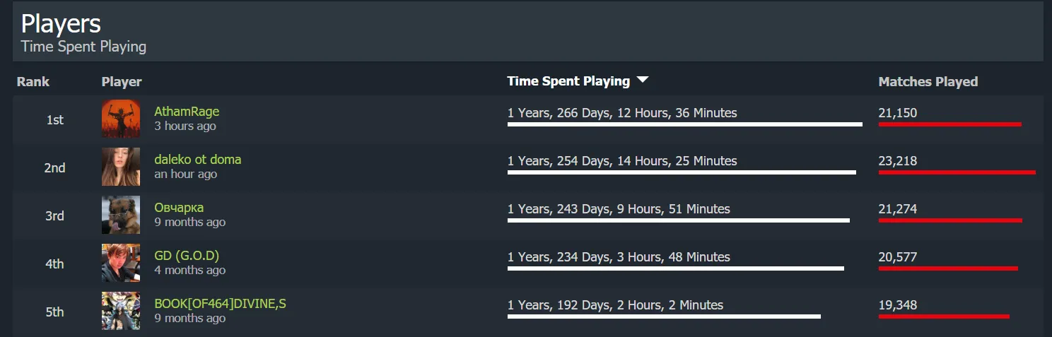 Top players by time spent