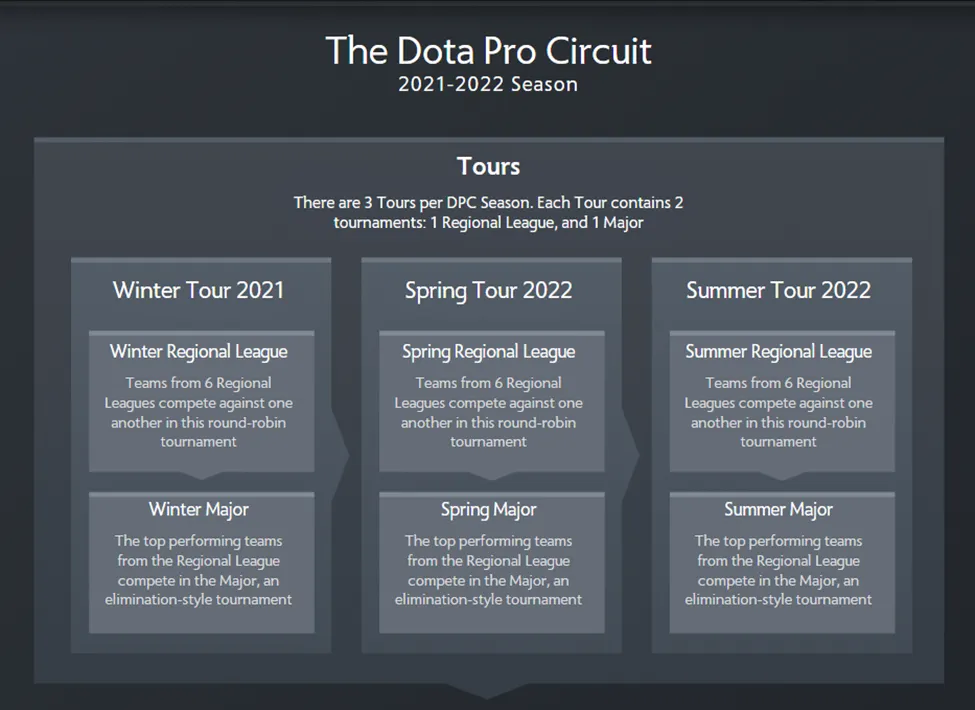 Dota 2 pro circuit for 2021 - 2022 season