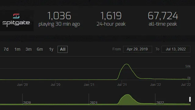 Is Splitgate Dead steam charts