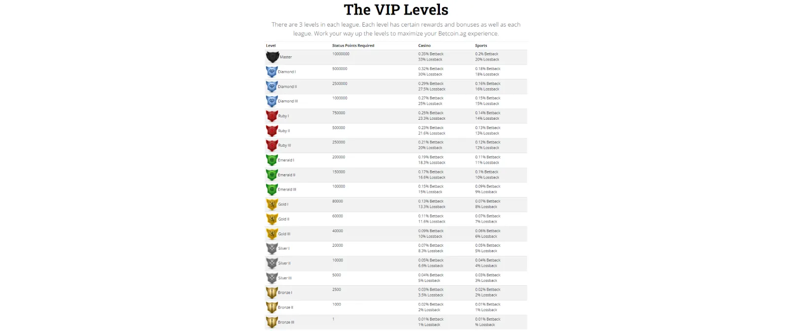 BetCoin VIP levels.
