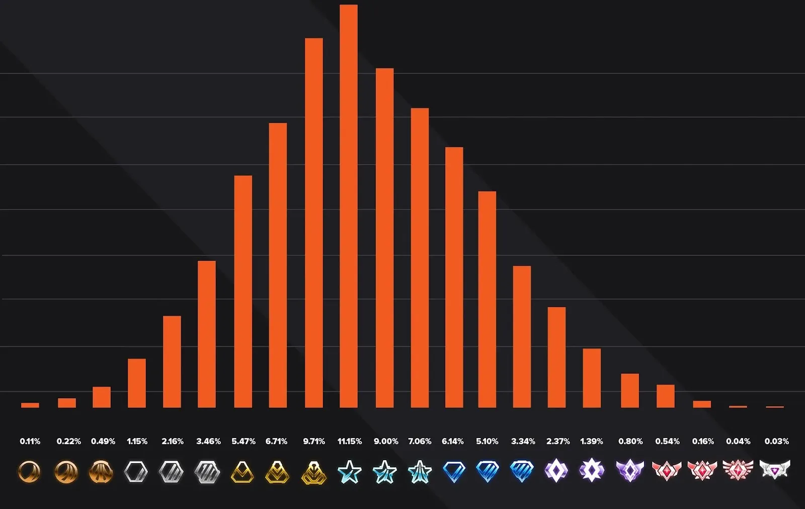 Here is the rank distribution for 2v2 in Rocket League. | Image Credit: The Global Gaming