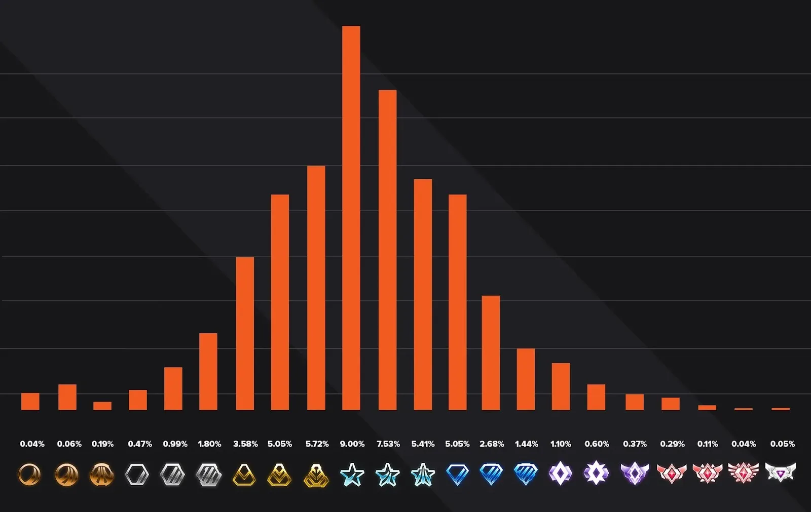 Here is the rank distribution for 1v1 in Rocket League. | Image Credit: The Global Gaming